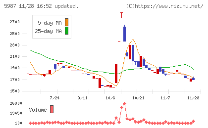 オーネックスチャート