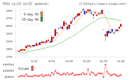 ニッパツチャート