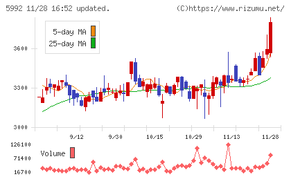 中央発條チャート