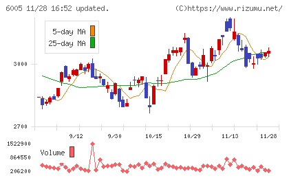 三浦工業チャート