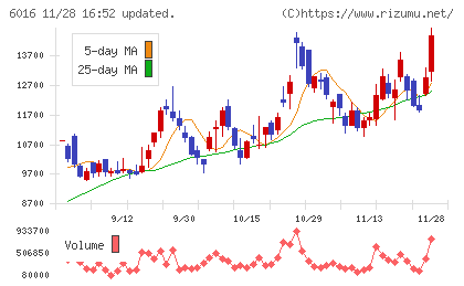 ジャパンエンジンコーポレーションチャート