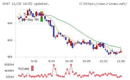 Ｇｕｎｏｓｙチャート