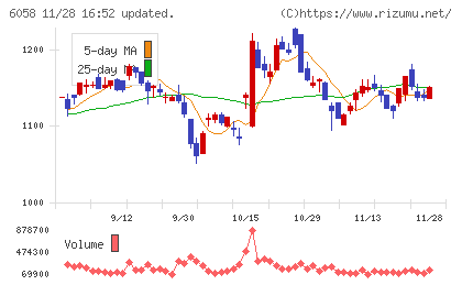 ベクトルチャート
