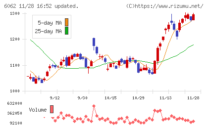 チャーム・ケア・コーポレーションチャート