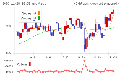 Ｍ＆Ａキャピタルパートナーズチャート