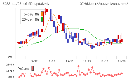 ライドオンエクスプレスホールディングスチャート