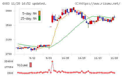 ＥＲＩホールディングスチャート