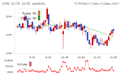 シンメンテホールディングスチャート