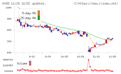 シグマクシス・ホールディングスチャート