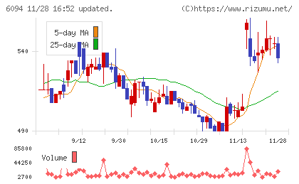 フリークアウト・ホールディングスチャート