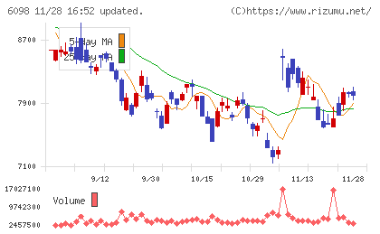 リクルートホールディングスチャート