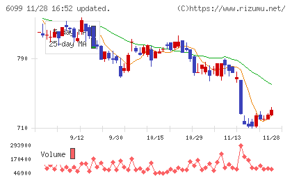 エランチャート