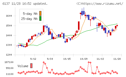 小池酸素工業チャート