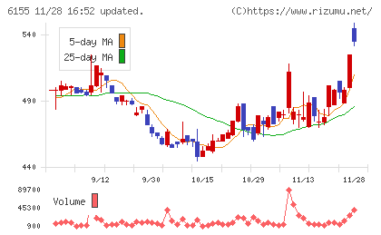 高松機械工業チャート