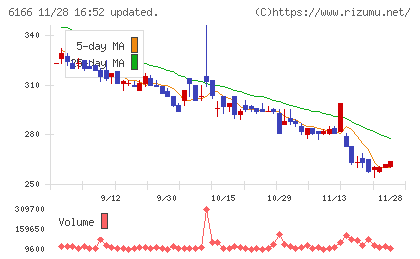 中村超硬チャート