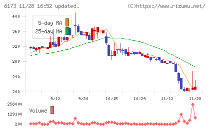 アクアラインチャート