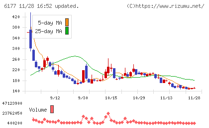 ＡｐｐＢａｎｋチャート