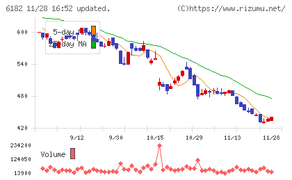 メタリアルチャート