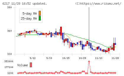 津田駒工業チャート