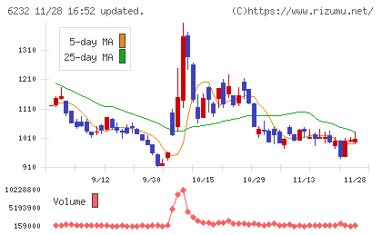 ＡＣＳＬチャート