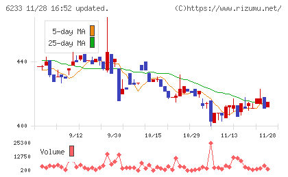 ＫＬＡＳＳチャート
