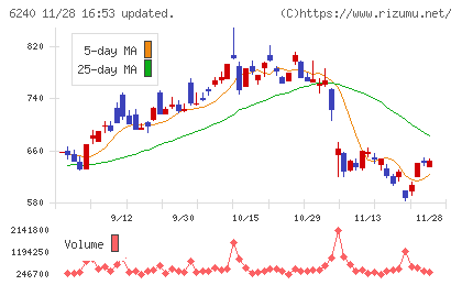 ヤマシンフィルタチャート