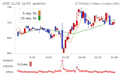 エヌ・ピー・シーチャート