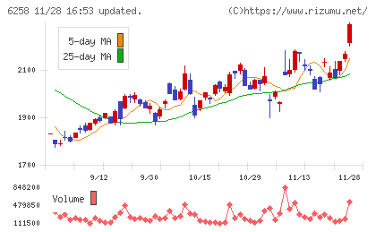 平田機工チャート
