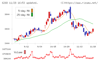 ナブテスコチャート