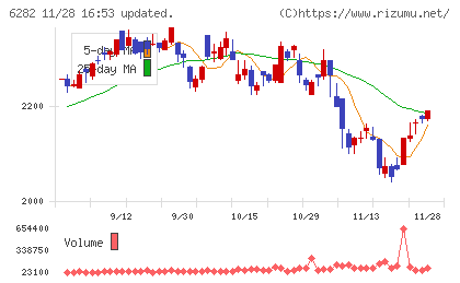 オイレス工業チャート