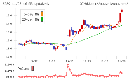 技研製作所チャート