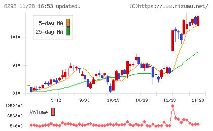 ワイエイシイホールディングスチャート