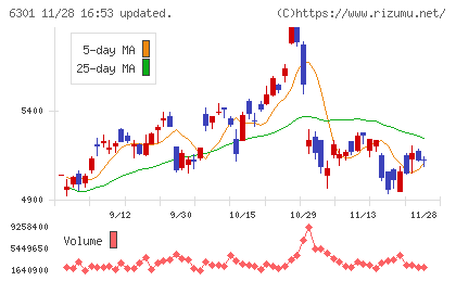 コマツチャート