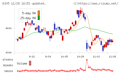 日立建機チャート