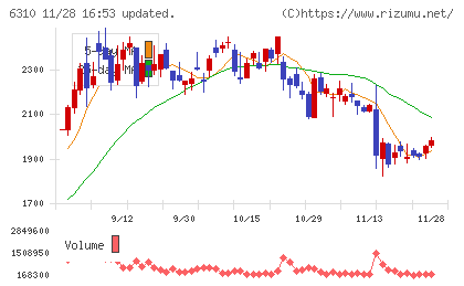 井関農機チャート