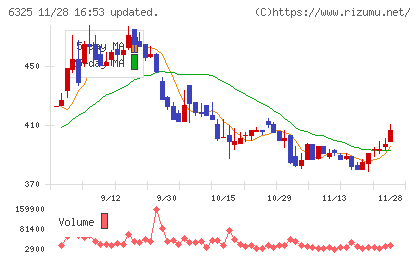 タカキタチャート