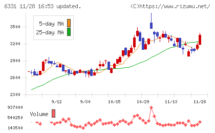 三菱化工機チャート