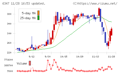 プラコーチャート