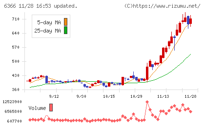千代田化工建設チャート
