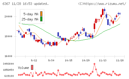 ダイキン工業チャート