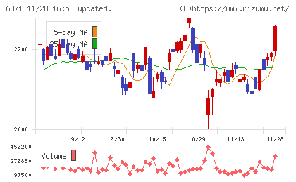 椿本チエインチャート