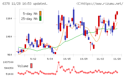 木村化工機チャート