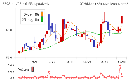 ヤマダコーポレーションチャート
