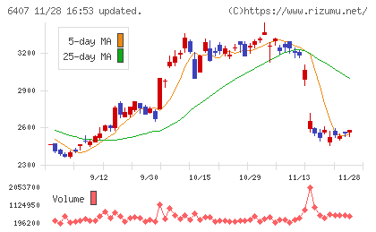 ＣＫＤチャート