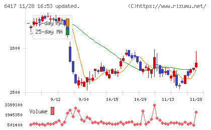 ＳＡＮＫＹＯチャート
