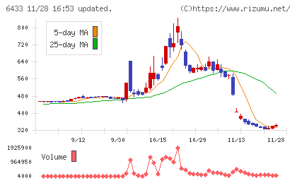 ヒーハイストチャート