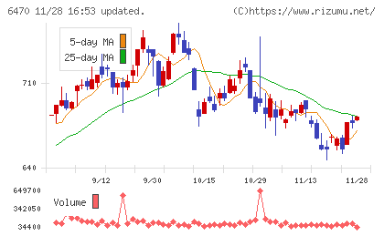 大豊工業チャート