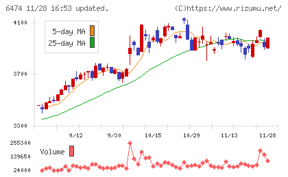 不二越チャート