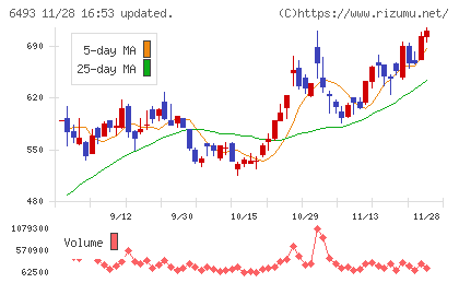 ＮＩＴＴＡＮチャート