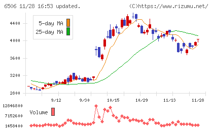 安川電機チャート